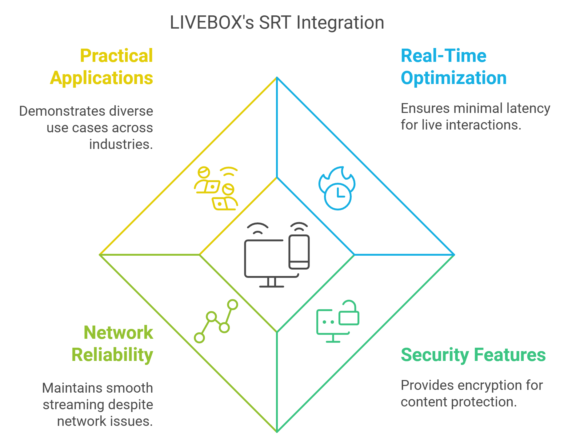 SRT Diagram